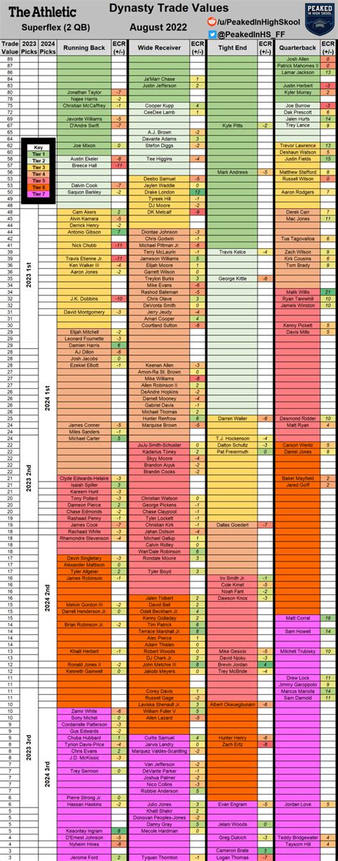 dynasty trade value chart.